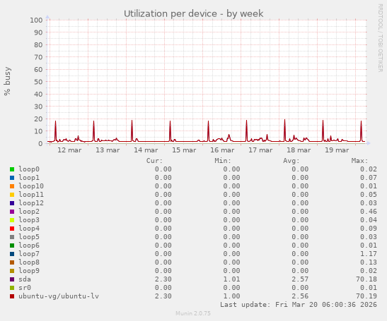 Utilization per device