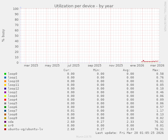 Utilization per device