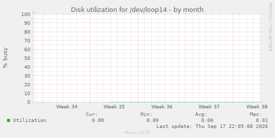 Disk utilization for /dev/loop14