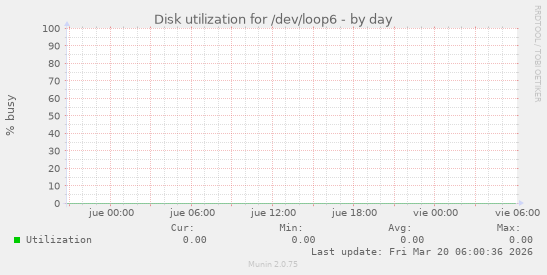 Disk utilization for /dev/loop6