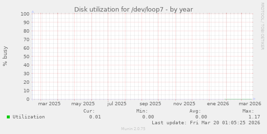 Disk utilization for /dev/loop7