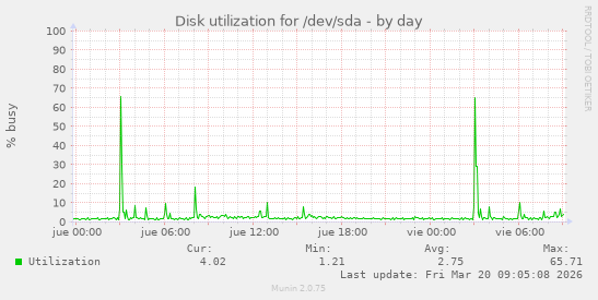 Disk utilization for /dev/sda
