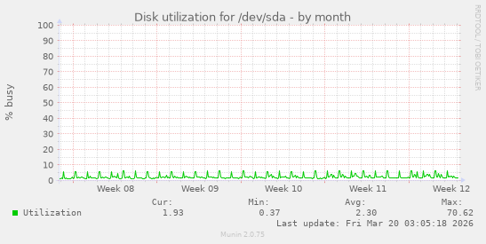 Disk utilization for /dev/sda
