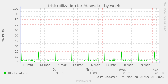 Disk utilization for /dev/sda