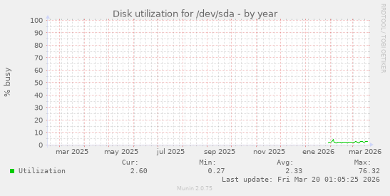 Disk utilization for /dev/sda