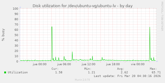 Disk utilization for /dev/ubuntu-vg/ubuntu-lv