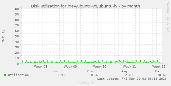 Disk utilization for /dev/ubuntu-vg/ubuntu-lv