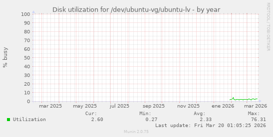 Disk utilization for /dev/ubuntu-vg/ubuntu-lv