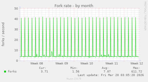 Fork rate