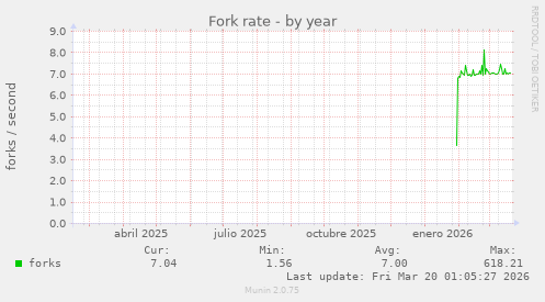 Fork rate