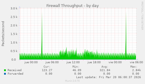 Firewall Throughput