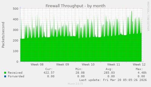 Firewall Throughput