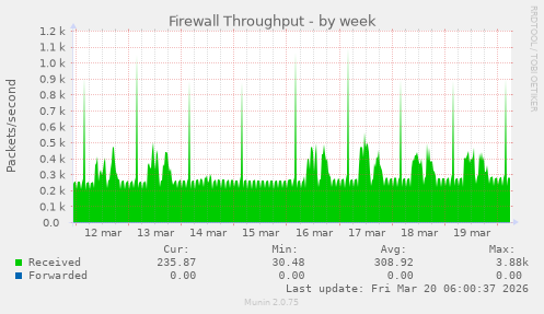 Firewall Throughput