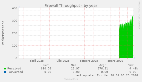 Firewall Throughput