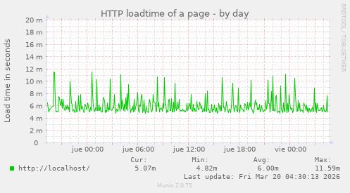 HTTP loadtime of a page
