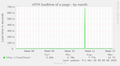 HTTP loadtime of a page