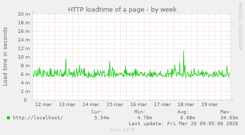 HTTP loadtime of a page