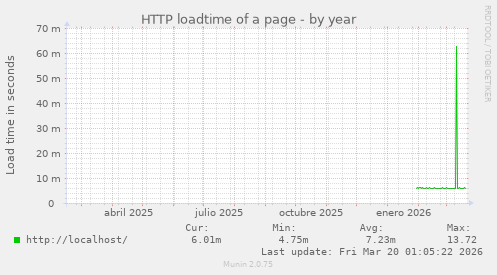 HTTP loadtime of a page