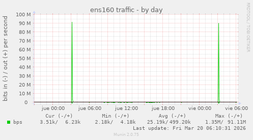 ens160 traffic