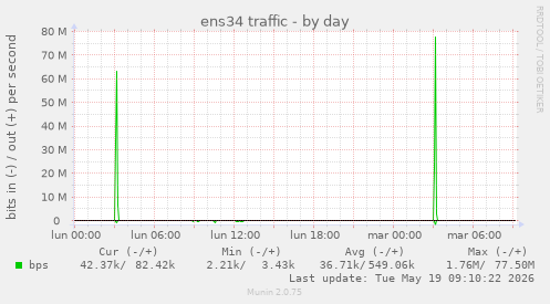 ens34 traffic