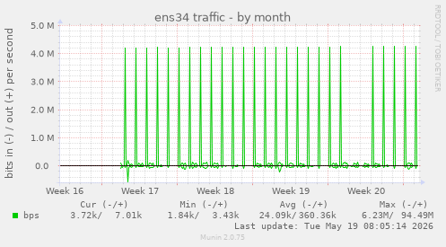 ens34 traffic