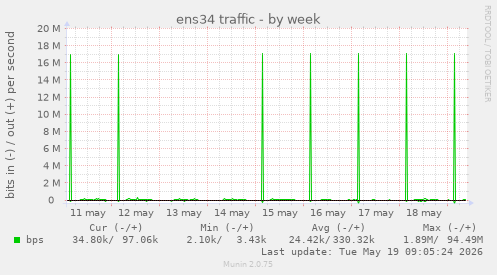 ens34 traffic