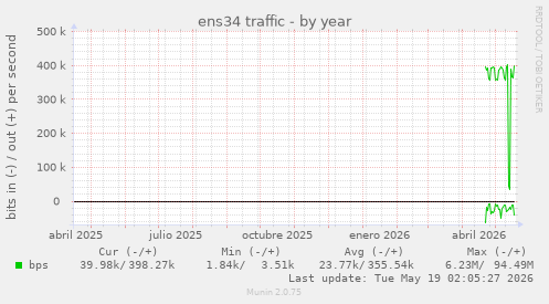 ens34 traffic