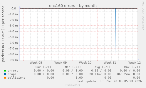 ens160 errors