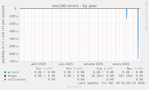 ens160 errors