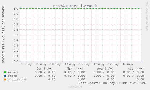 ens34 errors