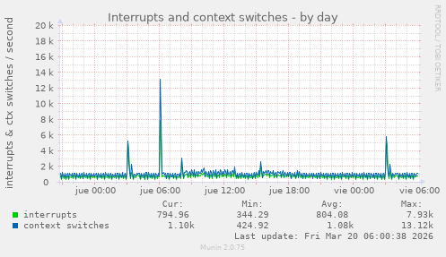 Interrupts and context switches