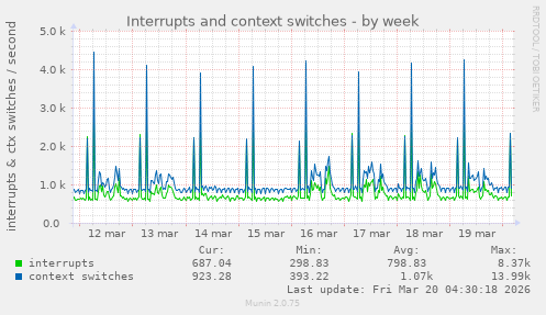 Interrupts and context switches