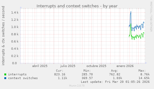 Interrupts and context switches