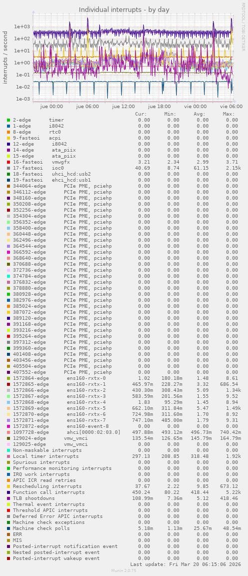 Individual interrupts