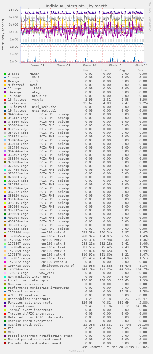 Individual interrupts