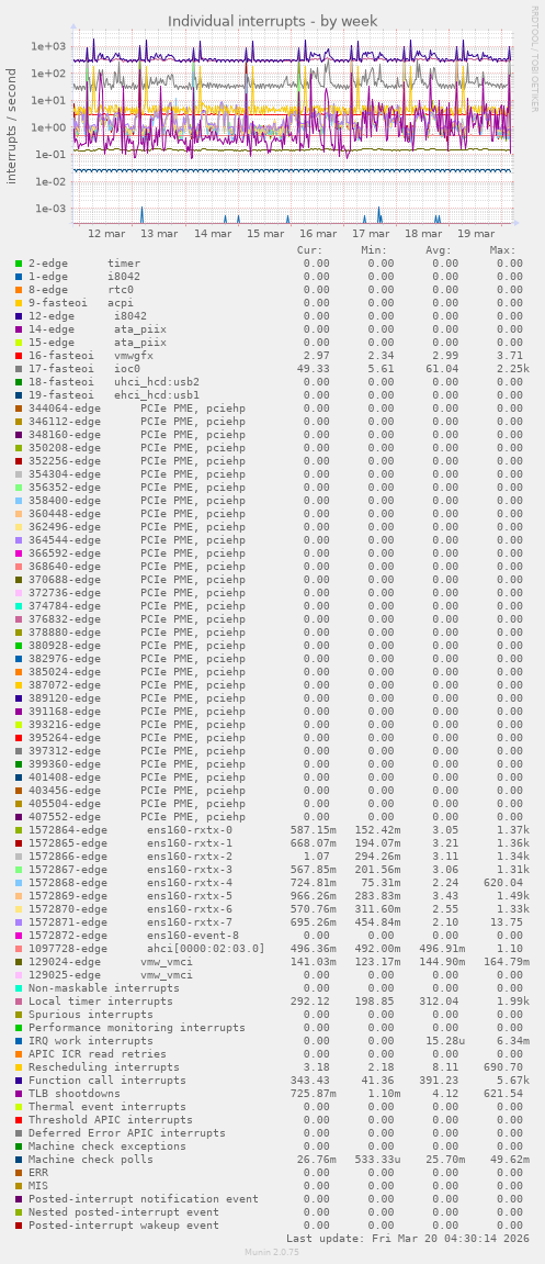 Individual interrupts