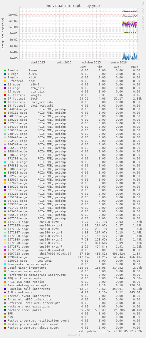 Individual interrupts