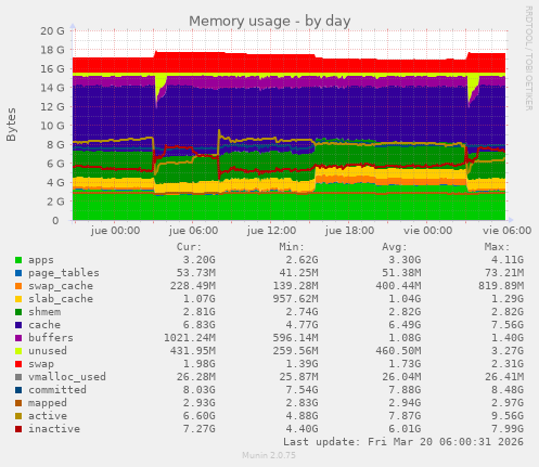 Memory usage