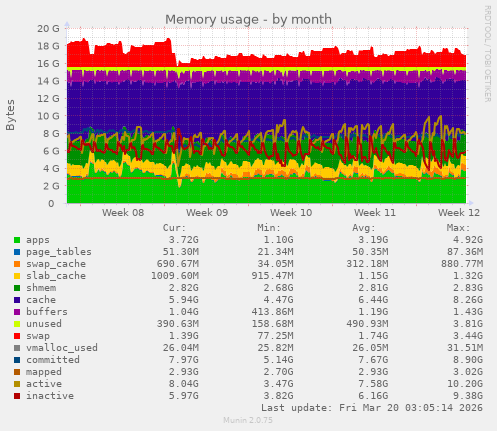 Memory usage