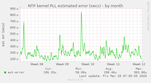 NTP kernel PLL estimated error (secs)