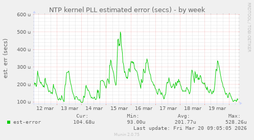 NTP kernel PLL estimated error (secs)