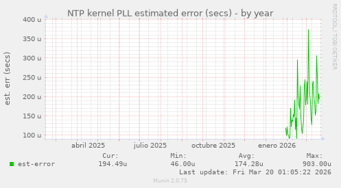 NTP kernel PLL estimated error (secs)