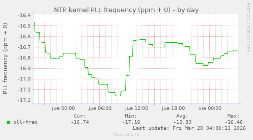 NTP kernel PLL frequency (ppm + 0)