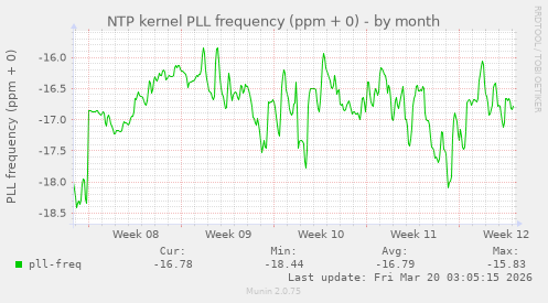 NTP kernel PLL frequency (ppm + 0)