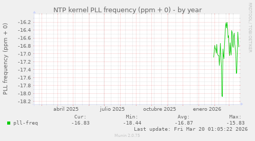 NTP kernel PLL frequency (ppm + 0)