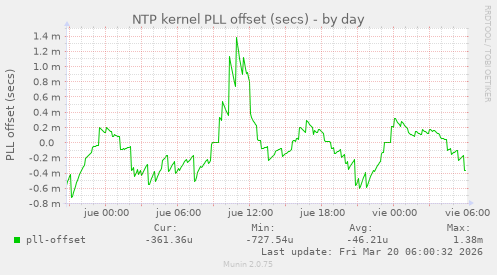 NTP kernel PLL offset (secs)