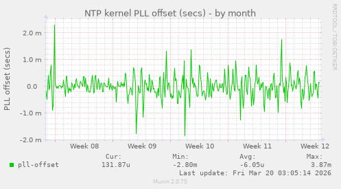 NTP kernel PLL offset (secs)