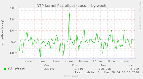 NTP kernel PLL offset (secs)