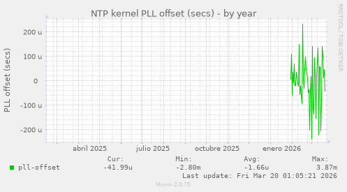 NTP kernel PLL offset (secs)