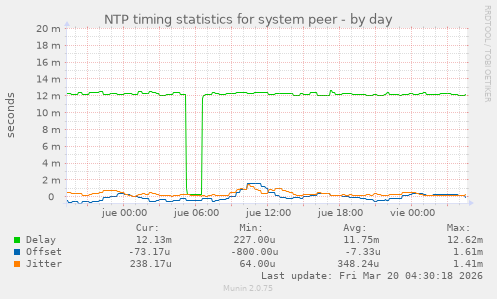 NTP timing statistics for system peer